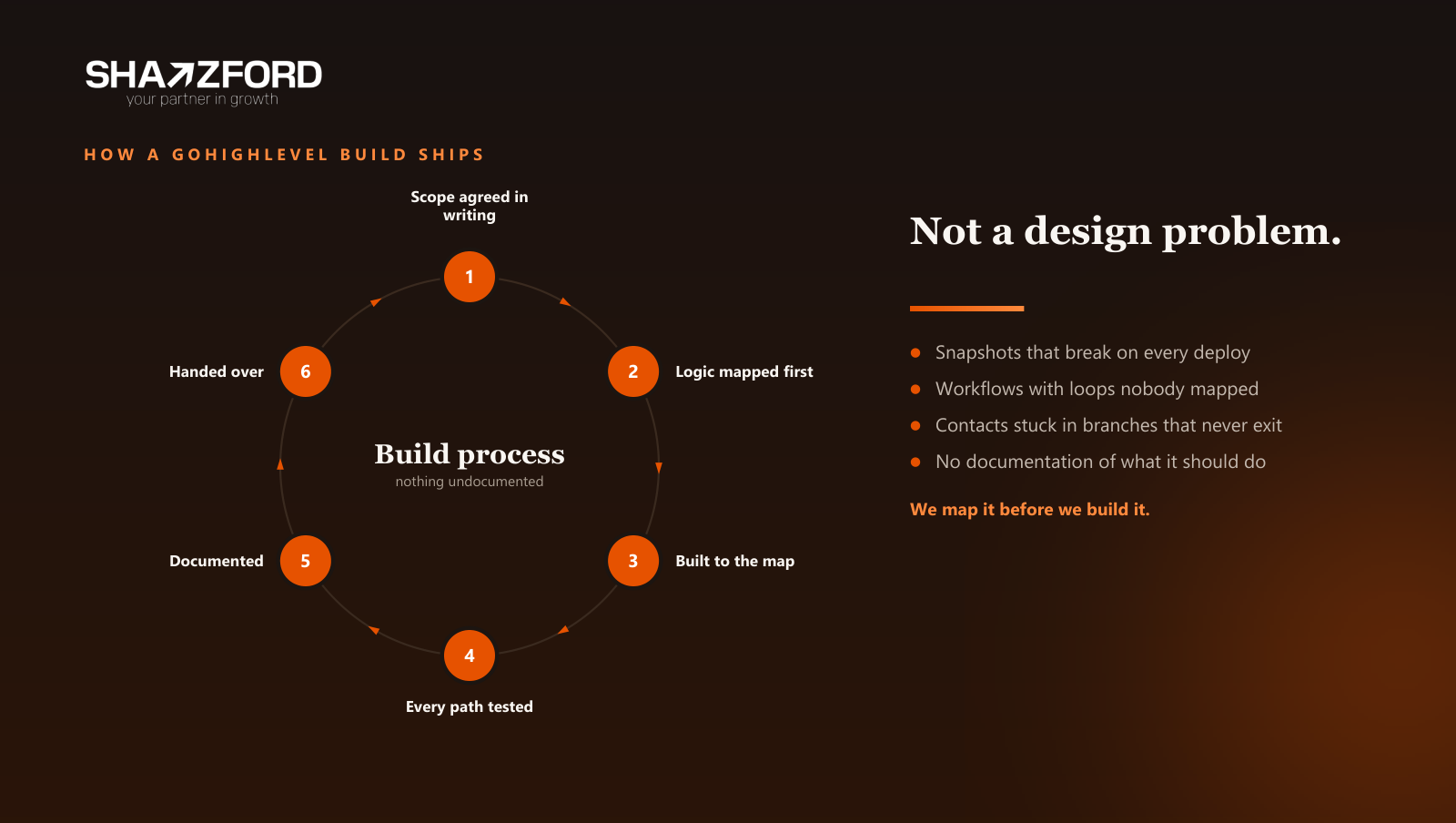 The Shaazford GoHighLevel build process: scope agreed in writing, logic mapped first, built to the map, every path tested, documented, handed over