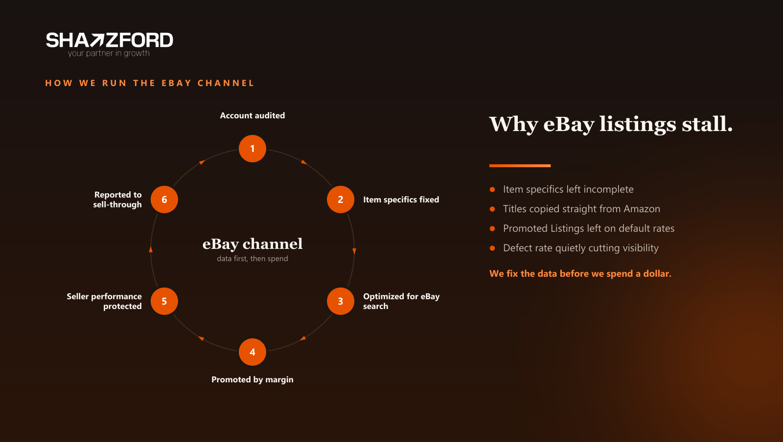 The Shaazford eBay growth cycle: audit the account, fix item specifics, optimize for eBay search, promote by margin, protect seller performance, and report to sell-through