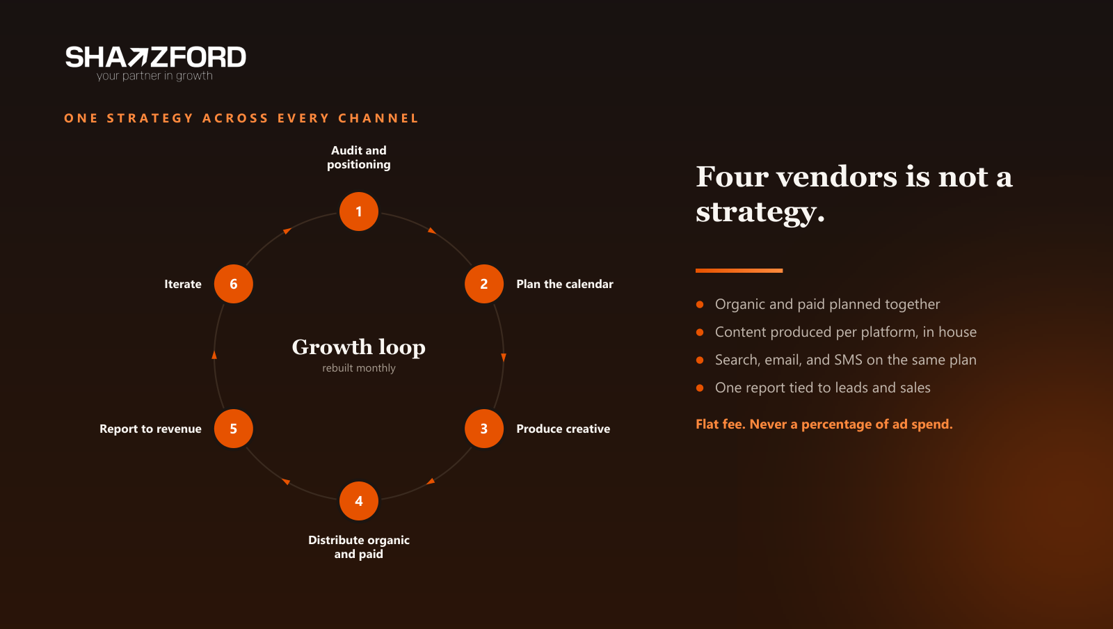 The Shaazford growth loop: audit and positioning, plan the calendar, produce creative, distribute organic and paid, report to revenue, iterate