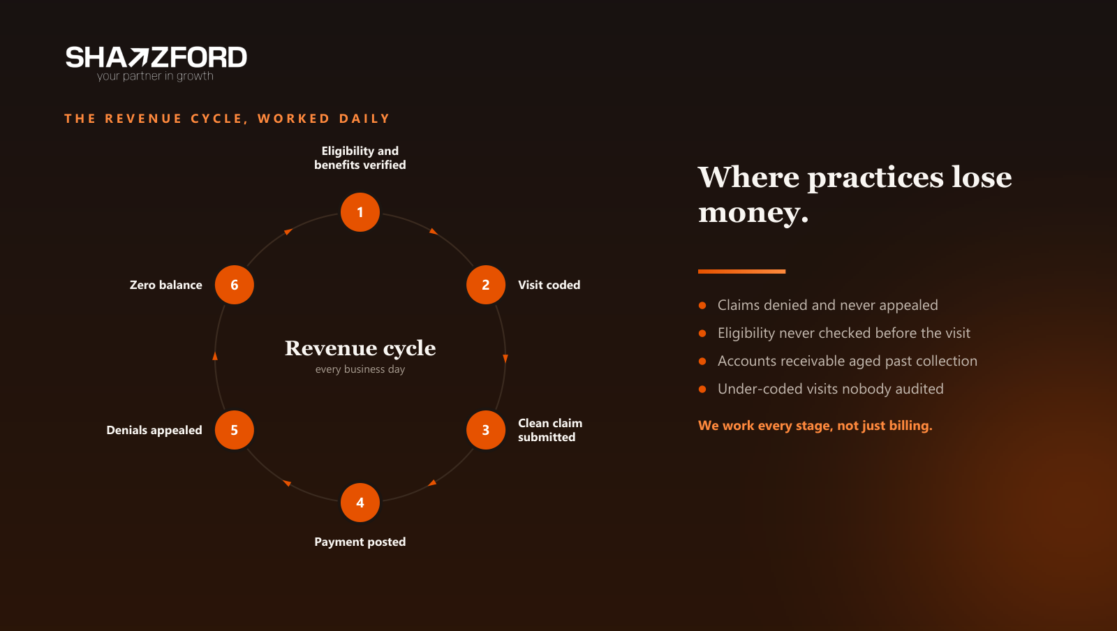The Shaazford medical billing revenue cycle: eligibility verified, visit coded, clean claim submitted, payment posted, denials appealed, zero balance