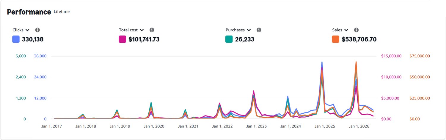Amazon Advertising lifetime performance: 330,138 clicks, $101,741 ad spend, 26,233 orders, $538,706 sales