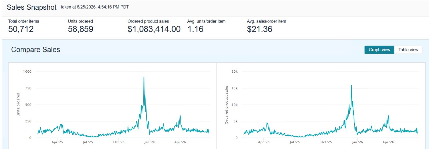 Amazon Seller Central sales snapshot, $1.08M ordered product sales, 58,859 units