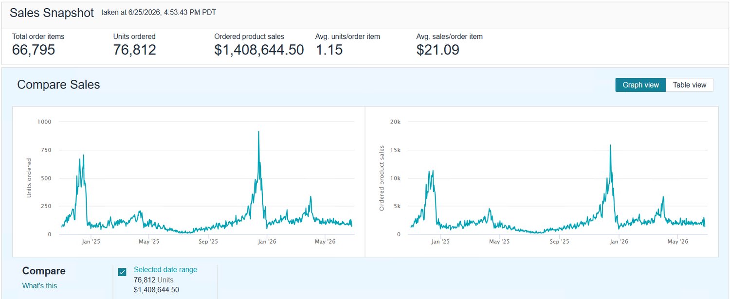 Amazon Seller Central sales snapshot, $1.41M ordered product sales, 76,812 units