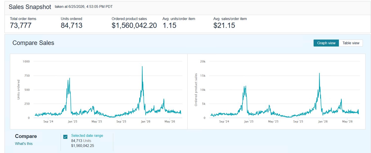 Amazon Seller Central sales snapshot, $1.56M ordered product sales, 84,713 units