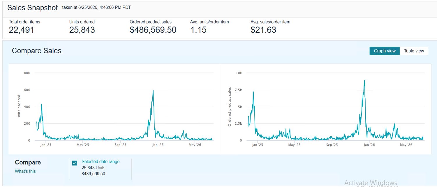 Amazon Seller Central sales snapshot, $487K ordered product sales, 25,843 units