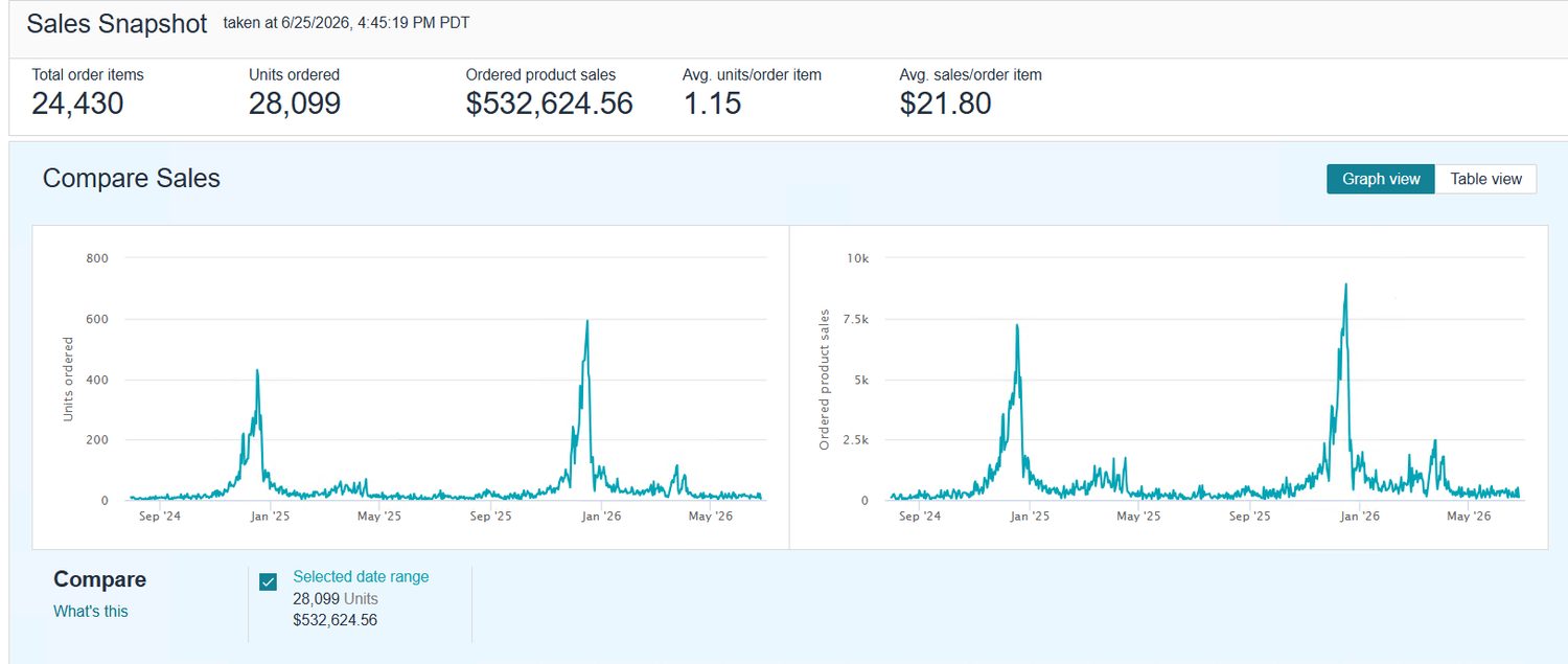 Amazon Seller Central sales snapshot, $532K ordered product sales, 28,099 units