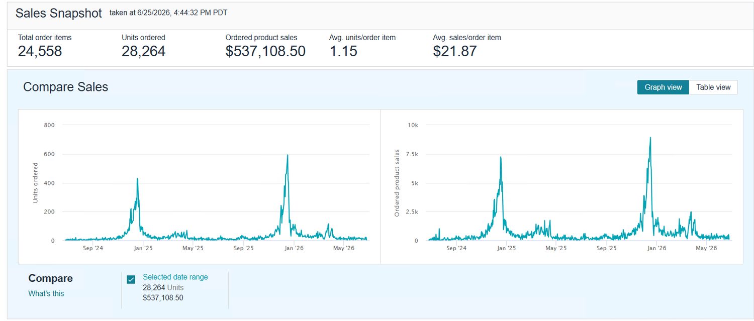 Amazon Seller Central sales snapshot, $537K ordered product sales, 28,264 units