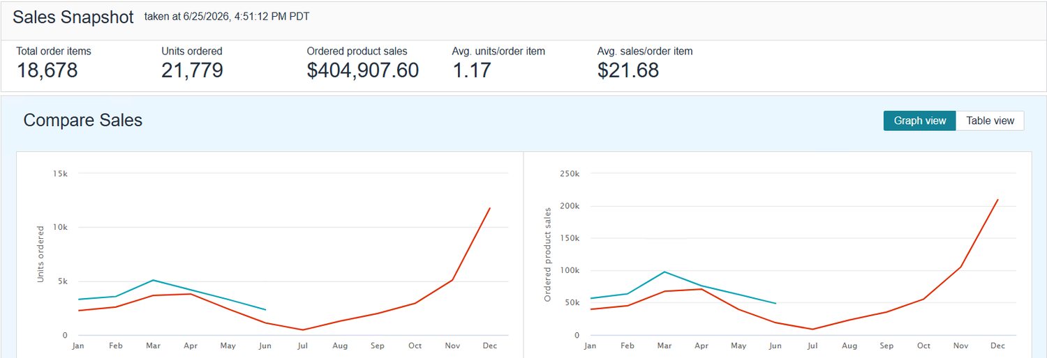 Year over year Amazon sales comparison