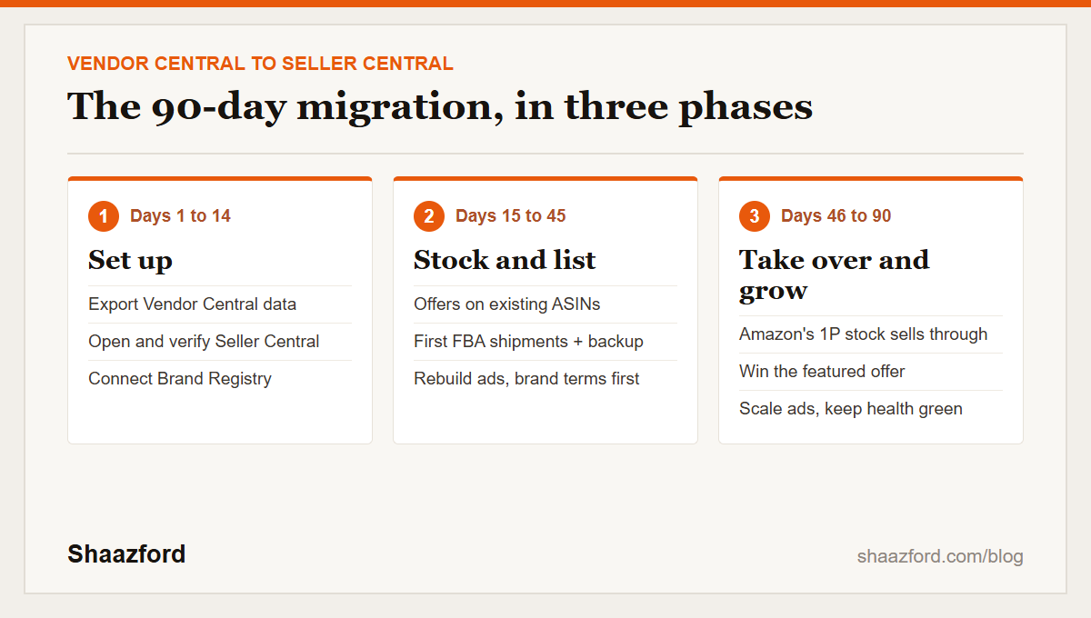Vendor Central to Seller Central migration in 90 days: set up, stock and list, take over and grow