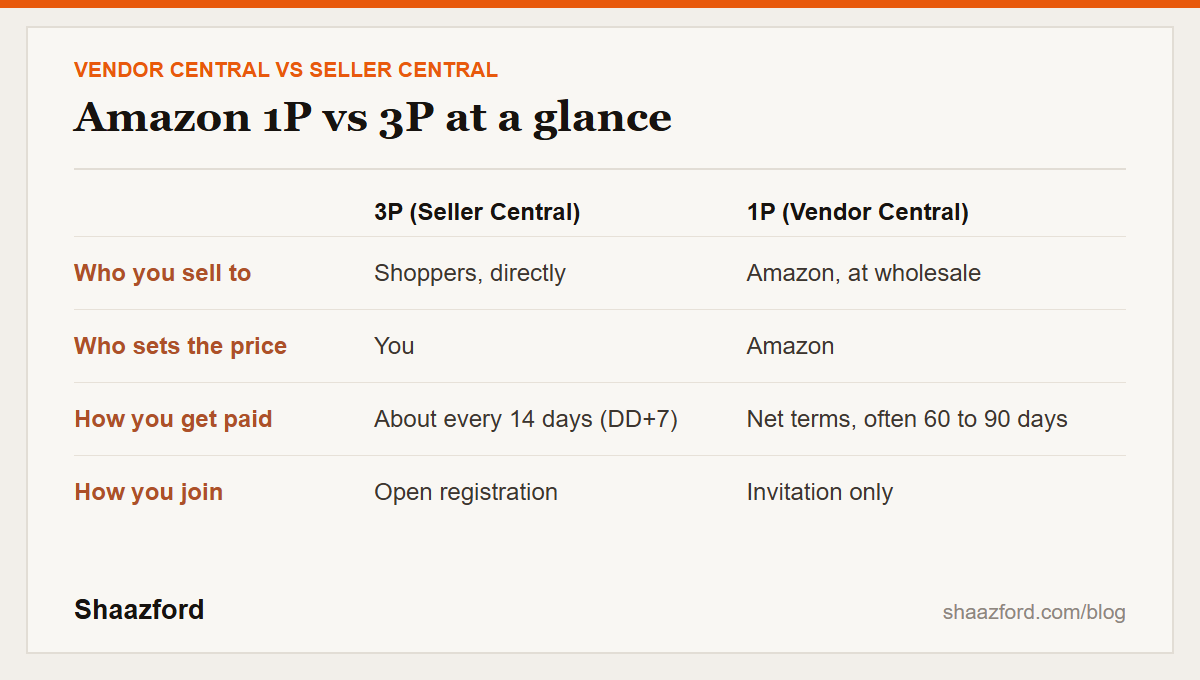 Amazon Vendor Central vs Seller Central at a glance: who you sell to, who sets the price, how you are paid, how you join